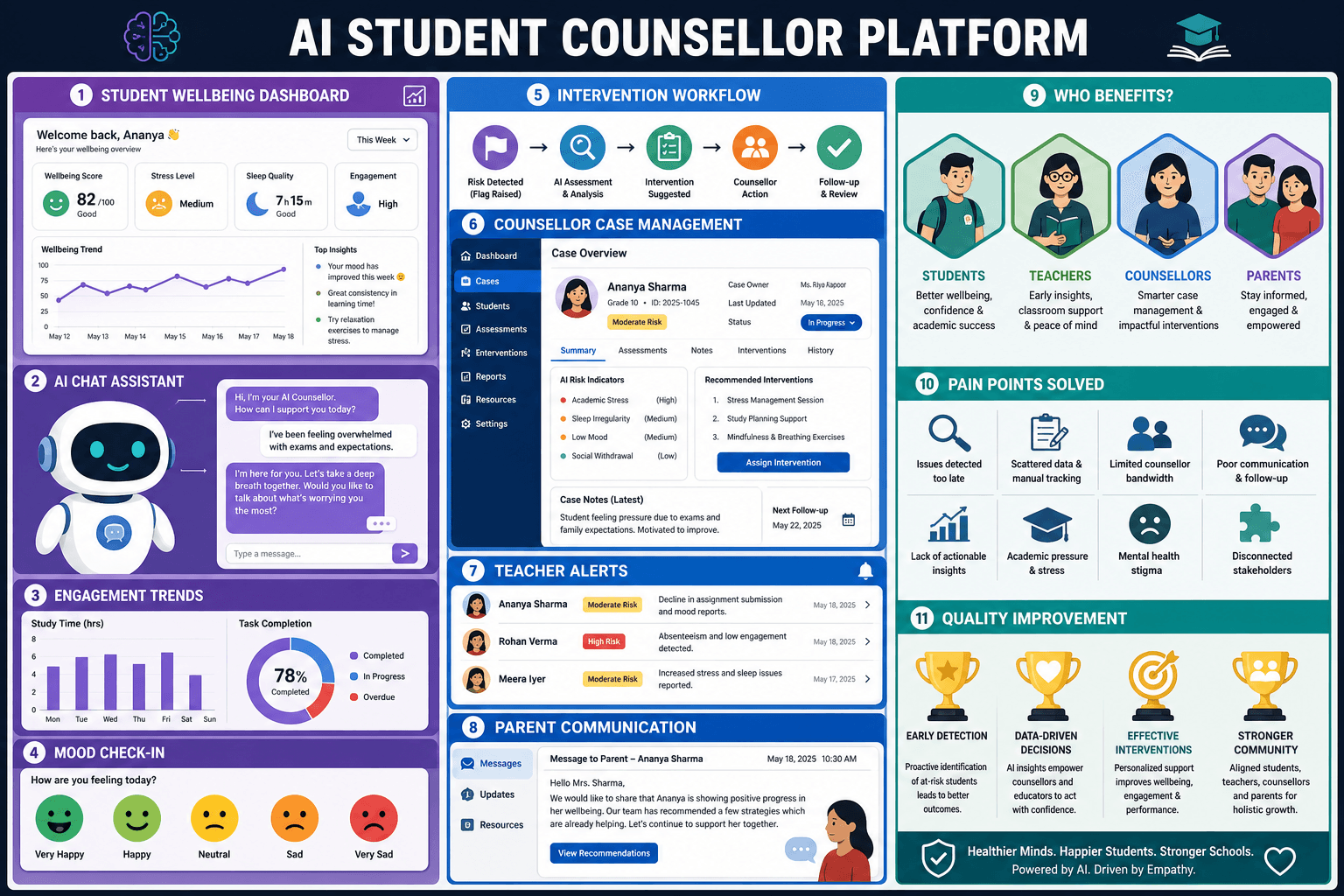 AI Student Counsellor
