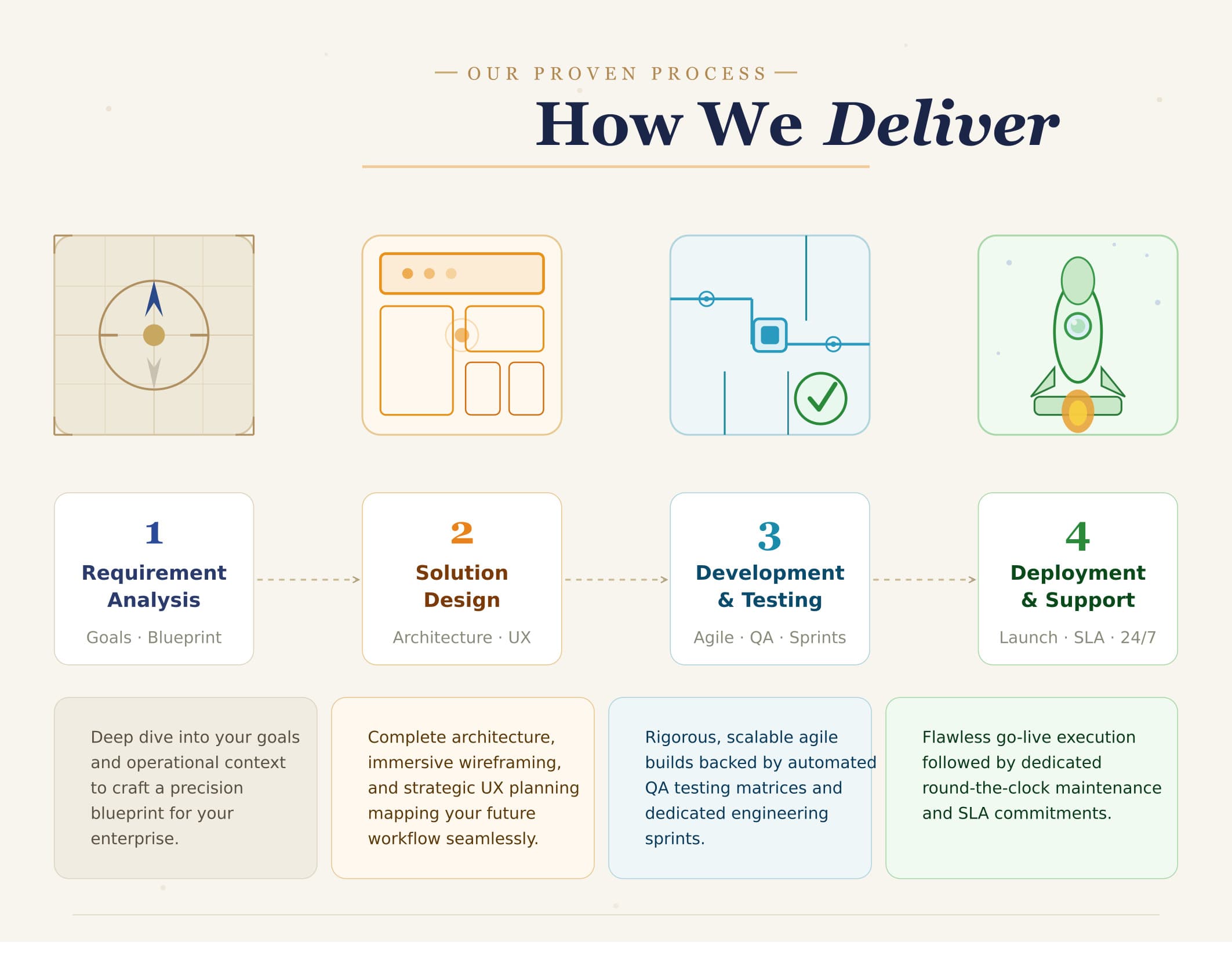 Collaborative delivery — workshops, architecture, and delivery rhythm